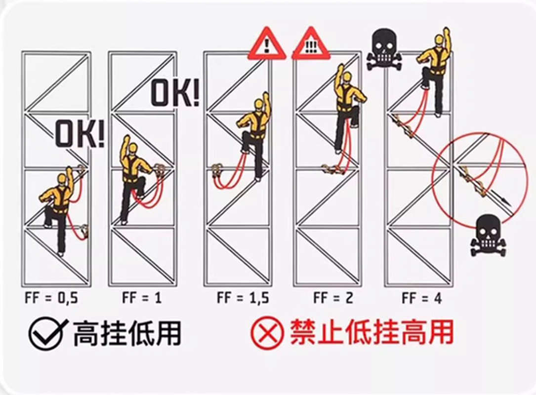 安全帶高掛低用